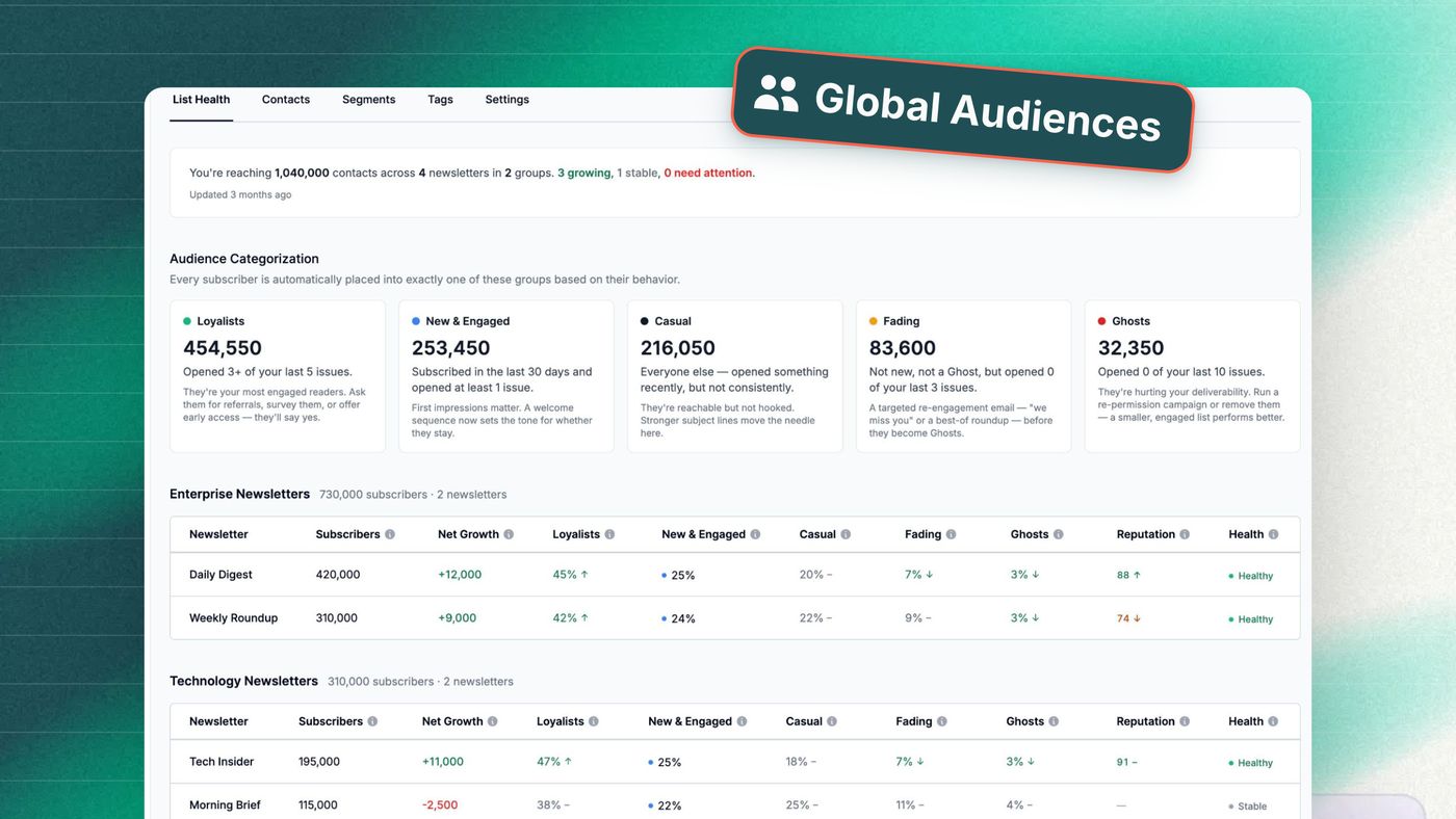 Letterhead List Health dashboard showing 1,040,000 contacts sorted into five engagement groups